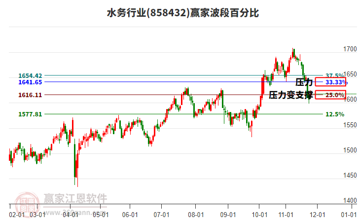 水務(wù)行業(yè)贏家波段百分比工具