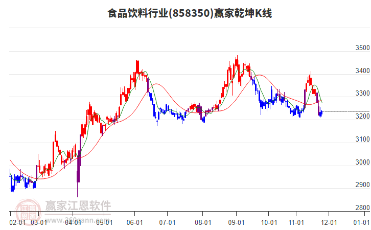 858350食品飲料贏家乾坤K線工具