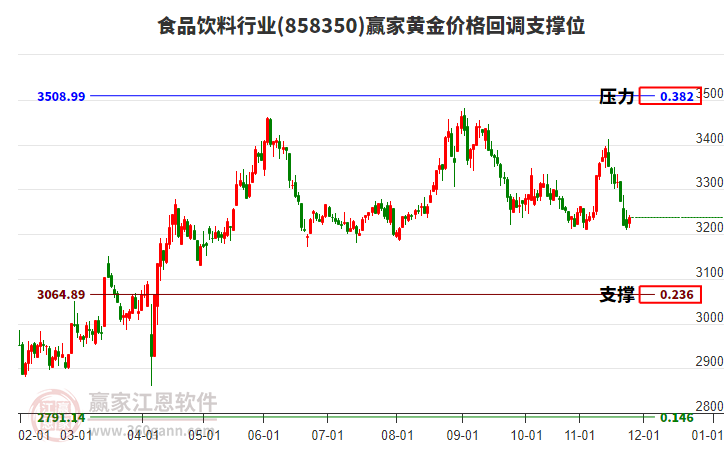 食品飲料行業(yè)黃金價(jià)格回調(diào)支撐位工具