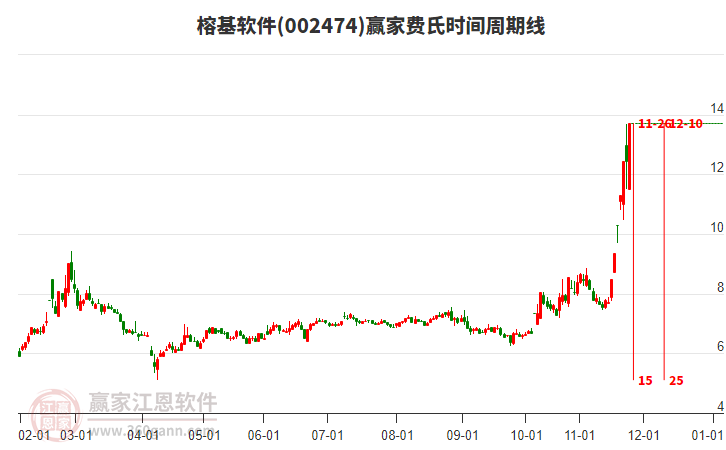 002474榕基軟件費(fèi)氏時(shí)間周期線工具