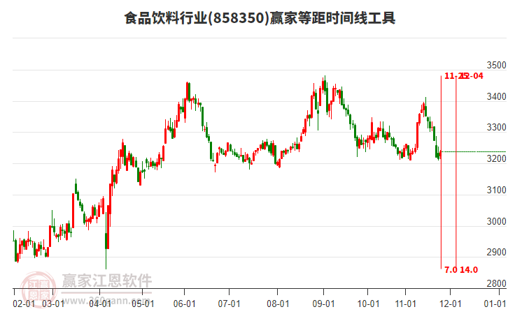 食品飲料行業(yè)等距時(shí)間周期線工具