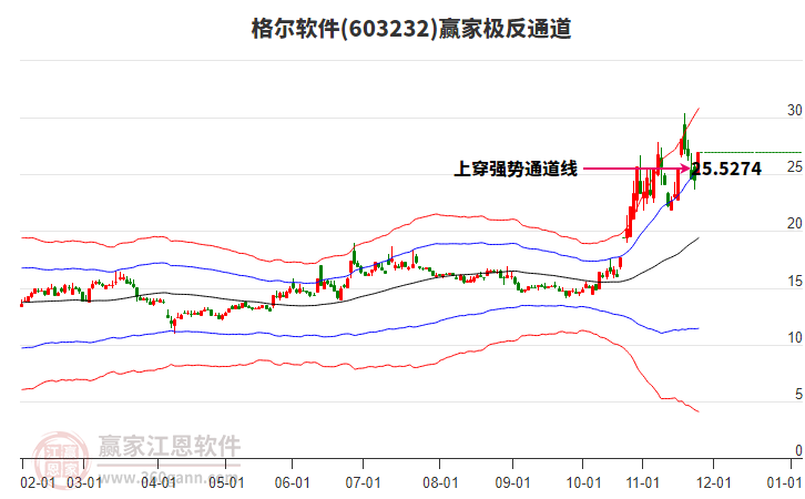 603232格爾軟件贏家極反通道工具