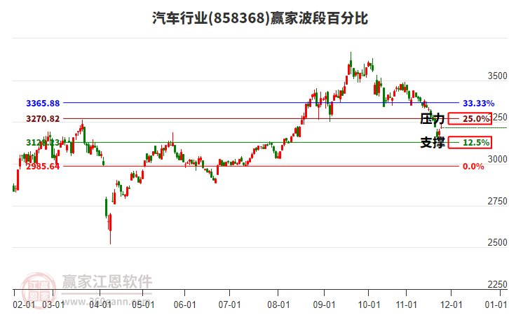 汽車行業(yè)贏家波段百分比工具
