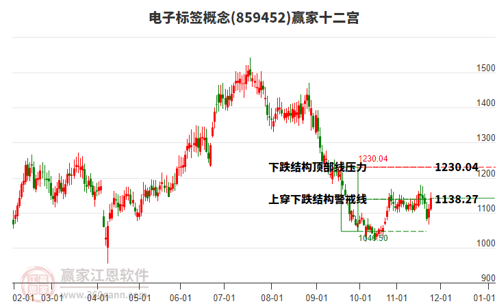 859452電子標(biāo)簽贏家十二宮工具