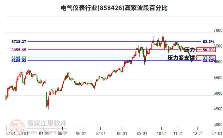 電氣儀表行業(yè)贏家波段百分比工具