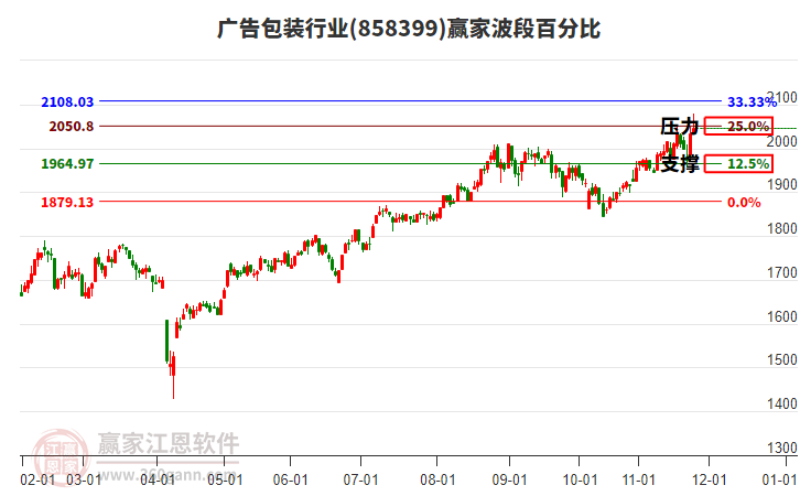 廣告包裝行業(yè)贏家波段百分比工具