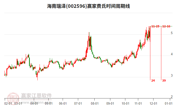 002596海南瑞澤費(fèi)氏時(shí)間周期線工具 002596海南瑞澤費(fèi)氏時(shí)間周期線工具