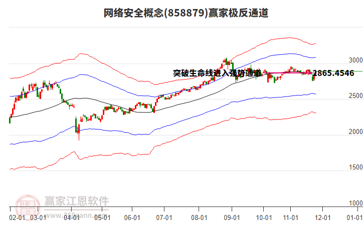 858879網(wǎng)絡(luò)安全贏家極反通道工具