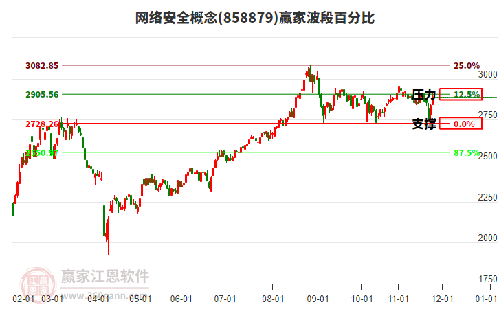 網(wǎng)絡(luò)安全概念贏家波段百分比工具