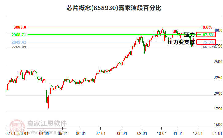 芯片概念贏家波段百分比工具