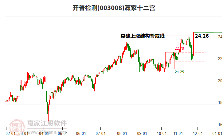 003008開普檢測(cè)贏家十二宮工具