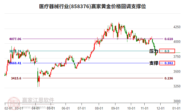 醫(yī)療器械行業(yè)黃金價(jià)格回調(diào)支撐位工具