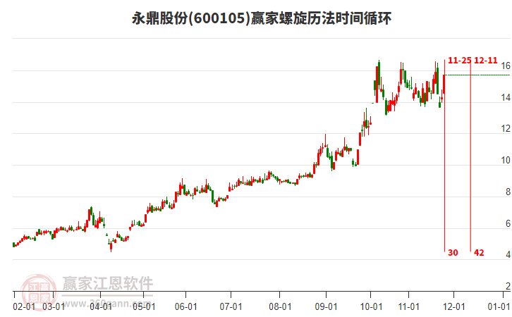 600105永鼎股份螺旋歷法時間循環(huán)工具