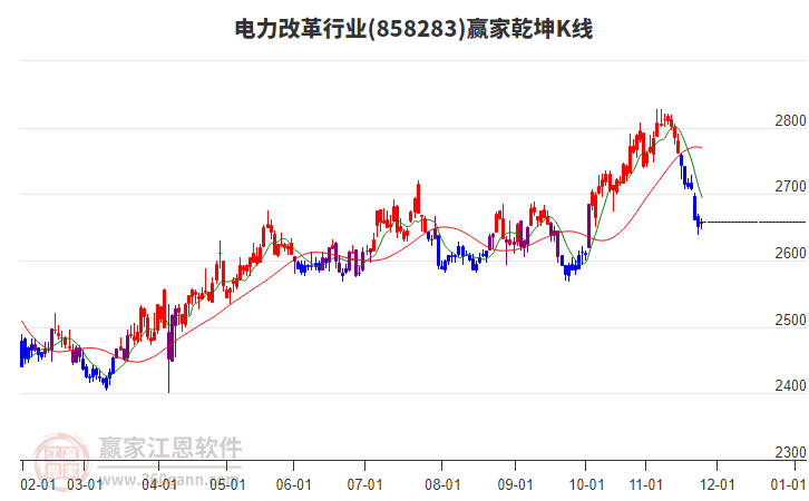 858283電力改革贏家乾坤K線工具