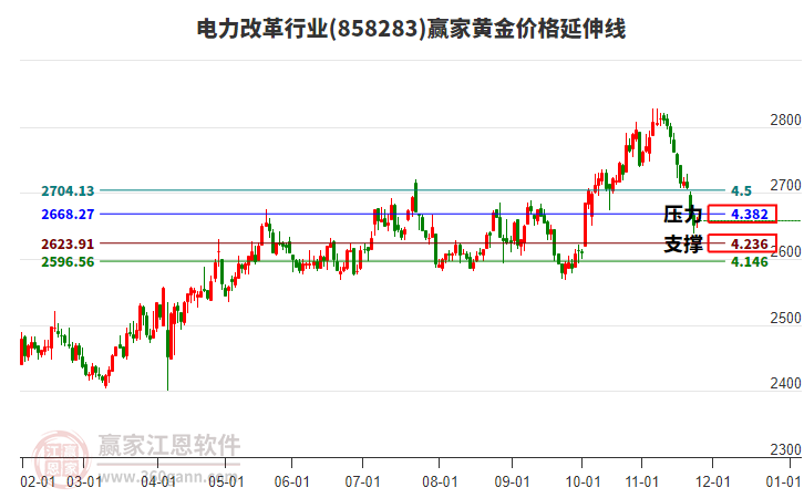 電力改革行業(yè)黃金價格延伸線工具
