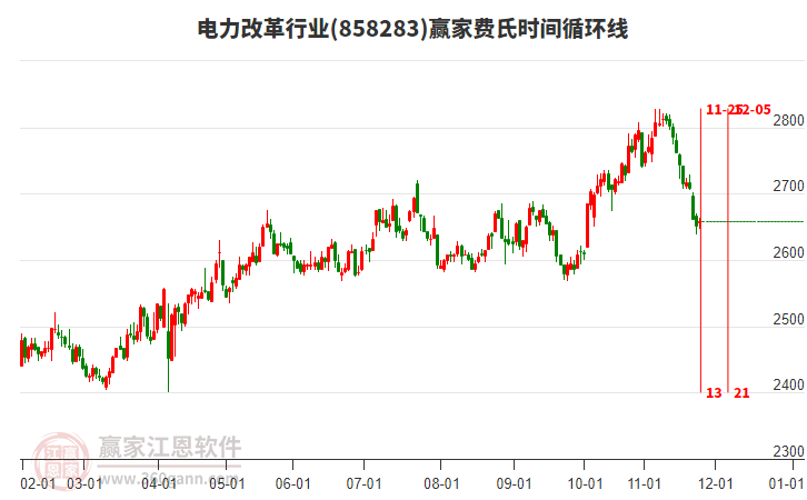 電力改革行業(yè)費氏時間循環(huán)線工具