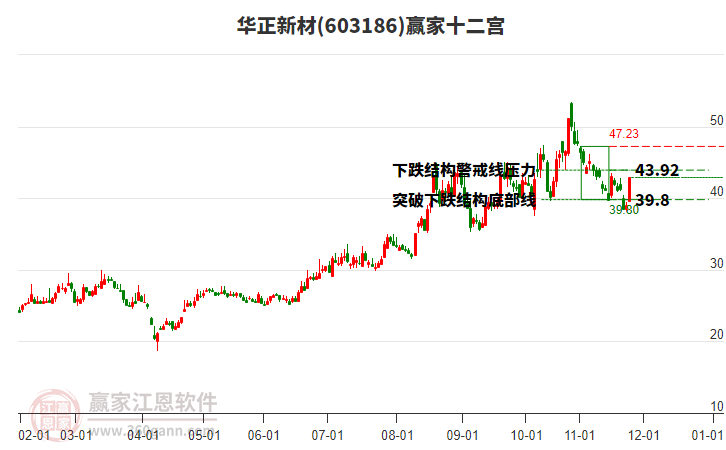 603186華正新材贏家十二宮工具