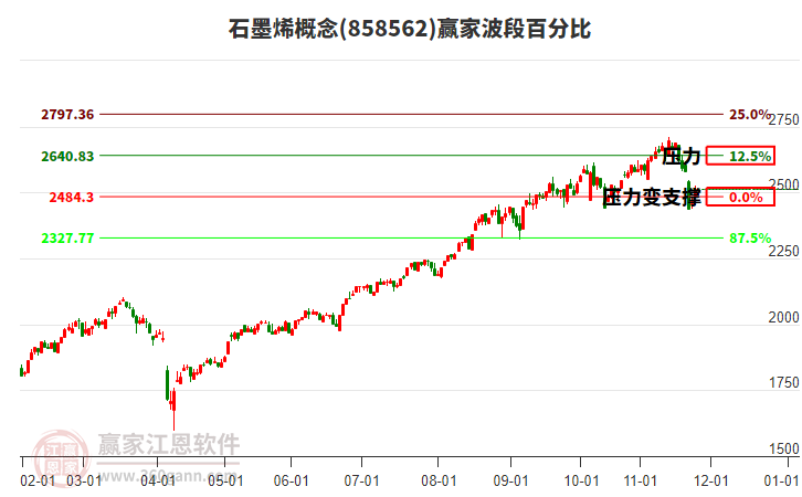 石墨烯概念贏家波段百分比工具