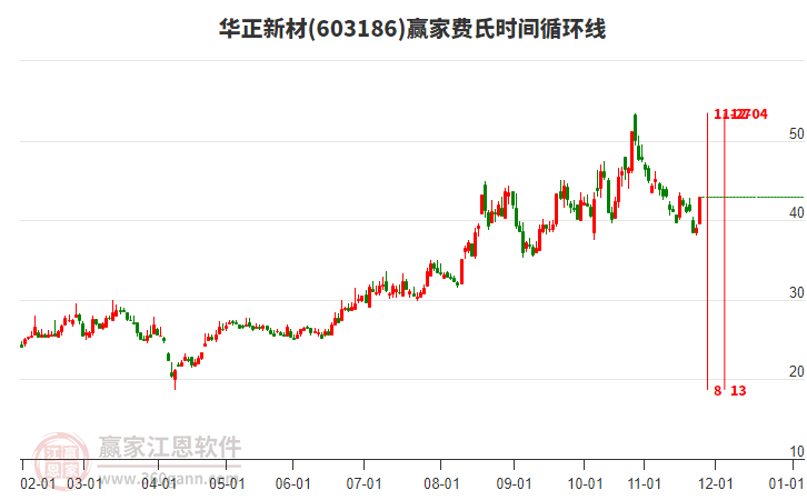 603186華正新材費(fèi)氏時(shí)間循環(huán)線工具 603186華正新材費(fèi)氏時(shí)間循環(huán)線工具