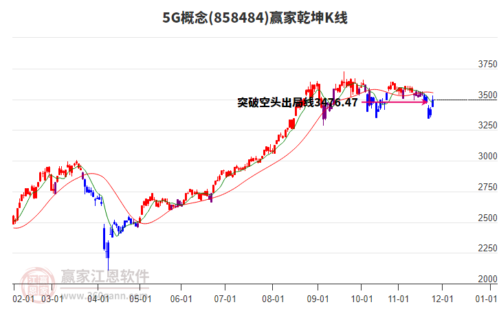 8584845G贏家乾坤K線工具