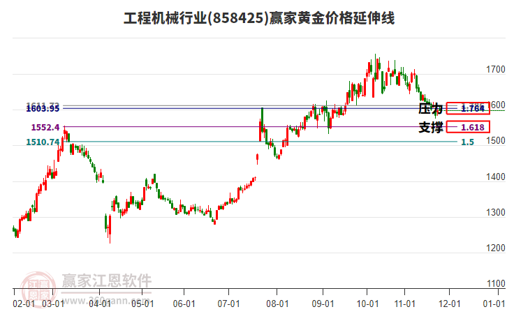 工程機(jī)械行業(yè)黃金價格延伸線工具 工程機(jī)械行業(yè)黃金價格延伸線工具