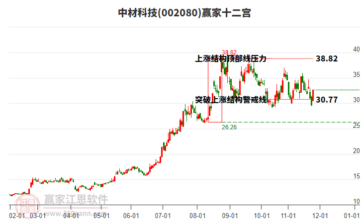 002080中材科技贏家十二宮工具