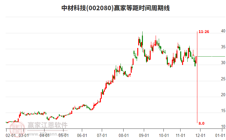 002080中材科技等距時間周期線工具