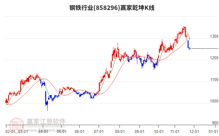858296鋼鐵贏家乾坤K線(xiàn)工具