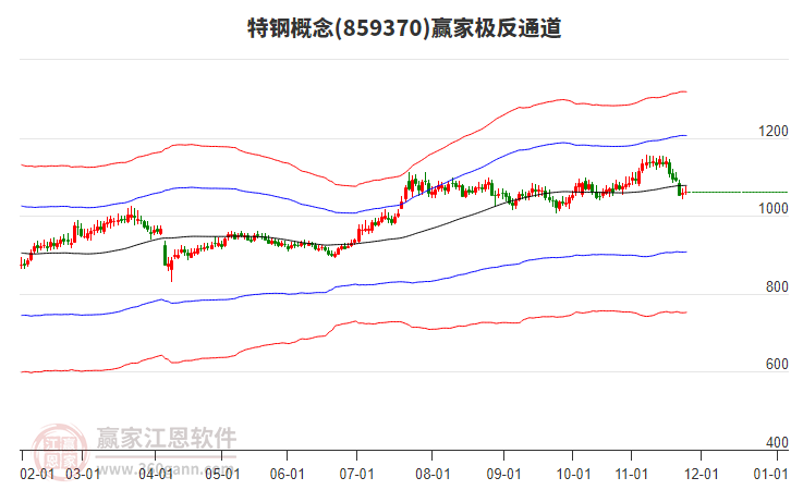 859370特鋼贏家極反通道工具