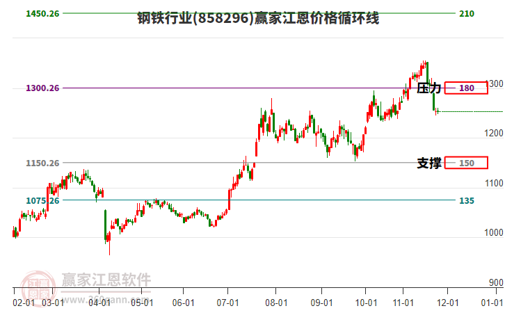 鋼鐵行業(yè)江恩價(jià)格循環(huán)線(xiàn)工具