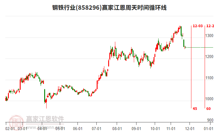 鋼鐵行業(yè)江恩周天時(shí)間循環(huán)線(xiàn)工具