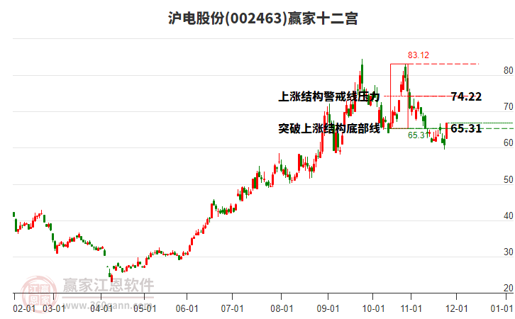 002463滬電股份贏家十二宮工具