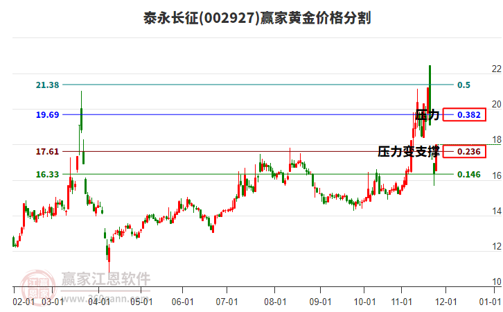 002927泰永長(zhǎng)征黃金價(jià)格分割工具 002927泰永長(zhǎng)征黃金價(jià)格分割工具