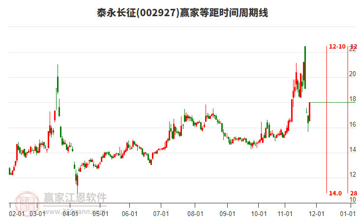 002927泰永長(zhǎng)征等距時(shí)間周期線工具 002927泰永長(zhǎng)征等距時(shí)間周期線工具