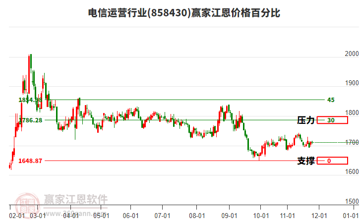 電信運(yùn)營行業(yè)江恩價(jià)格百分比工具