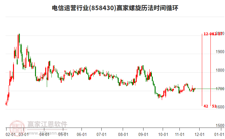 電信運(yùn)營行業(yè)螺旋歷法時(shí)間循環(huán)工具