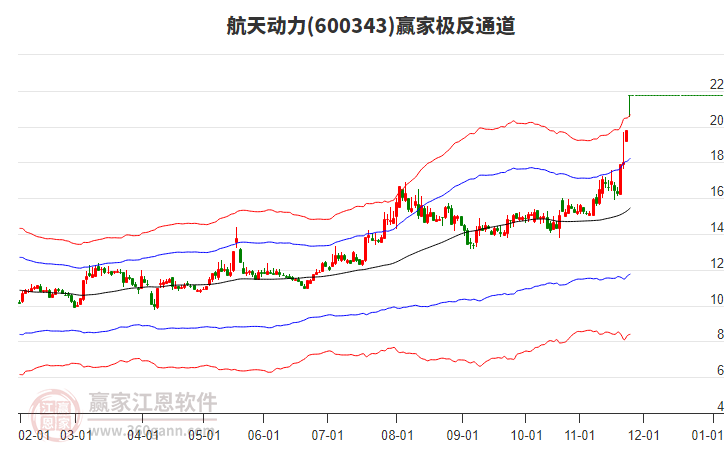 600343航天動(dòng)力贏家極反通道工具