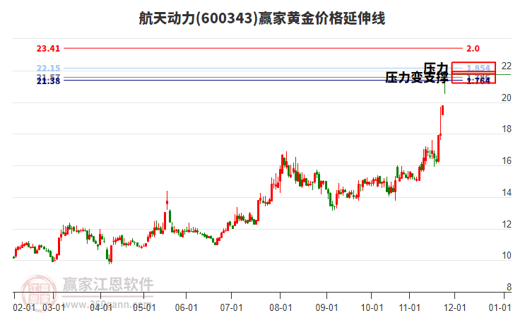 600343航天動(dòng)力黃金價(jià)格延伸線工具