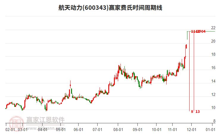 600343航天動(dòng)力費(fèi)氏時(shí)間周期線工具