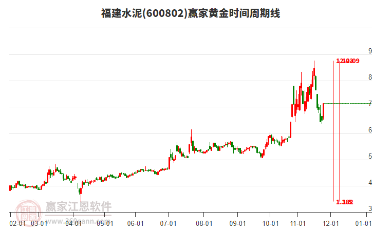 600802福建水泥黃金時(shí)間周期線工具
