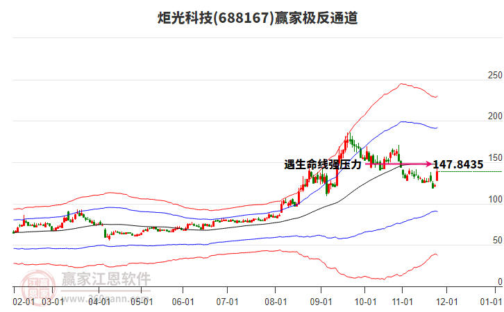 688167炬光科技贏家極反通道工具