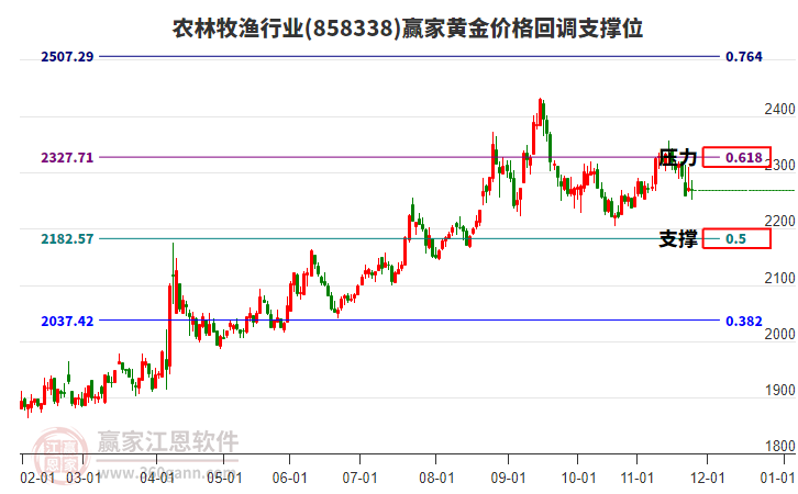 農(nóng)林牧漁行業(yè)黃金價(jià)格回調(diào)支撐位工具