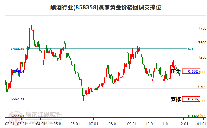 釀酒行業(yè)黃金價格回調(diào)支撐位工具