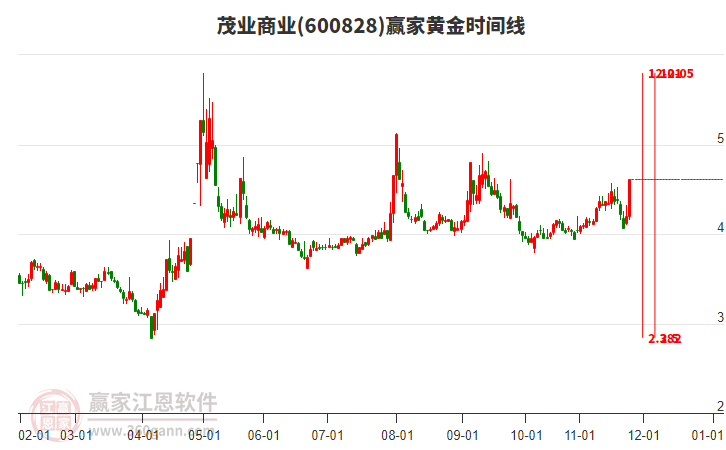 600828茂業(yè)商業(yè)黃金時間周期線工具