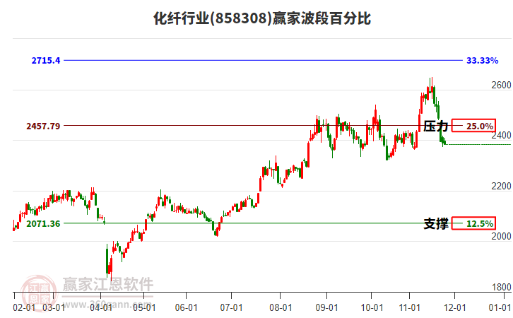 化纖行業(yè)波段百分比工具