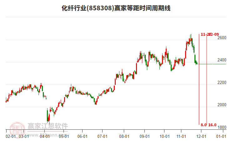 化纖行業(yè)等距時間周期線工具