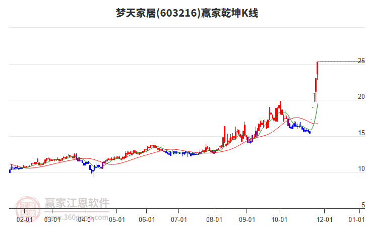 603216夢天家居贏家乾坤K線工具