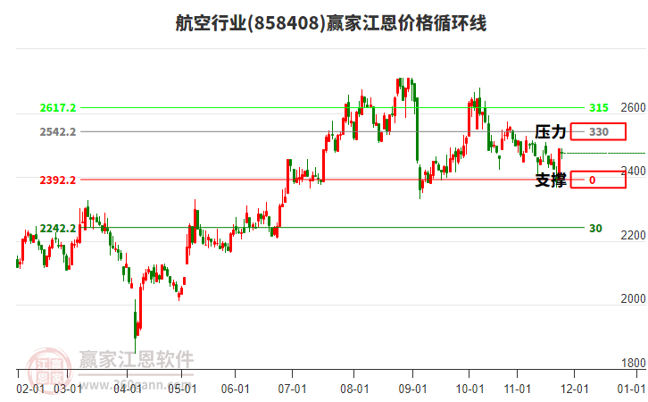 航空行業(yè)江恩價格循環(huán)線工具