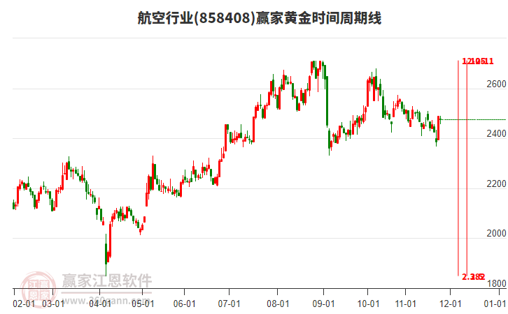 航空行業(yè)贏家黃金時(shí)間周期線工具