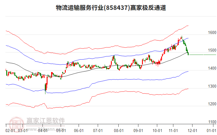 858437物流運(yùn)輸服務(wù)贏家極反通道工具